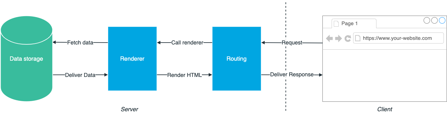 A chart which shows what happens if we want to see content produced by a traditional, server-side rendered system