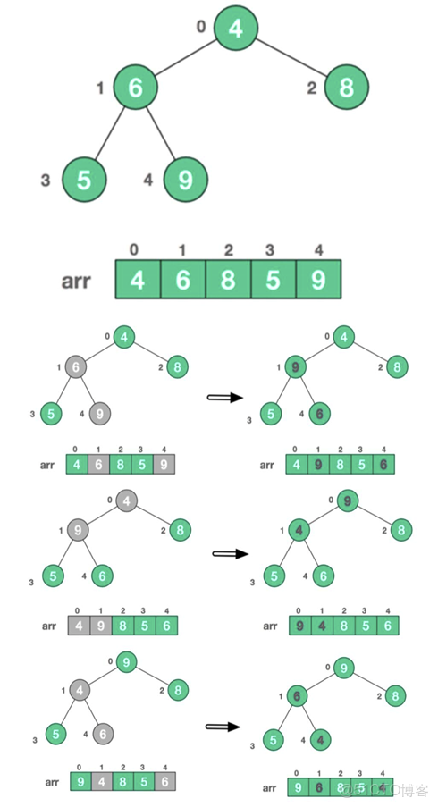 排序算法：堆排序，快速排序，歸併排序。內附完整代碼和算法思路詳解。_#java_02