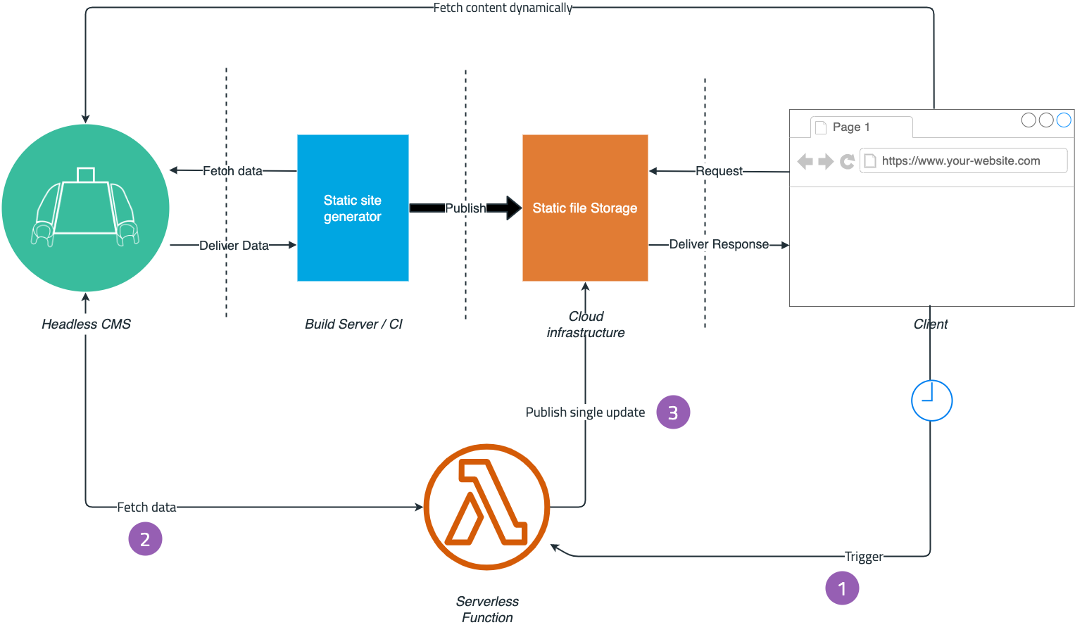 A chart which shows three points where we access the headless CMS from