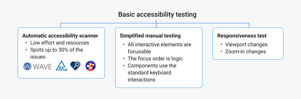 Diagram of three focus points for basic accessibility testing: automatic accessibility scanner, simplified manual testing, and responsiveness test.