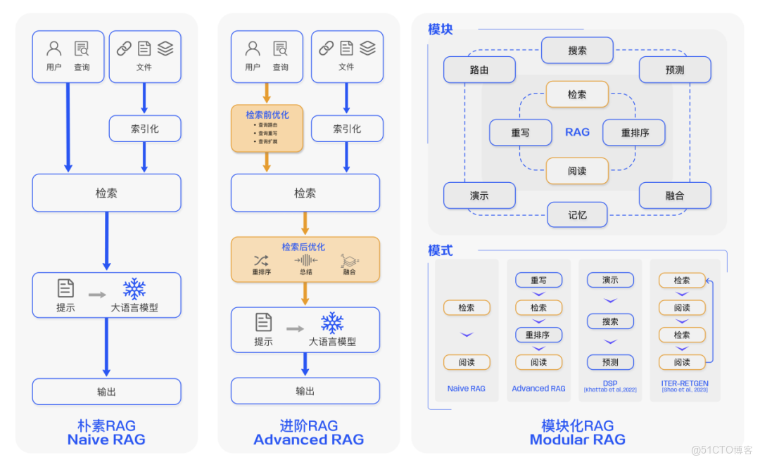 5分鐘快速瞭解：大模型智能體RAG原理3步拆解-從檢索到生成，如何根治AI幻覺？_迭代_09