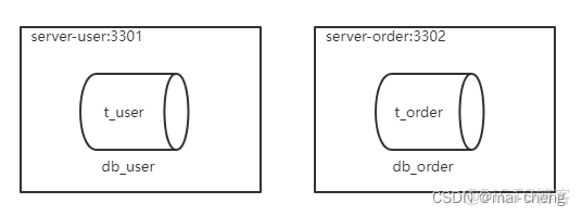 postgresql shardingsphere 分庫分表_#數據庫_21