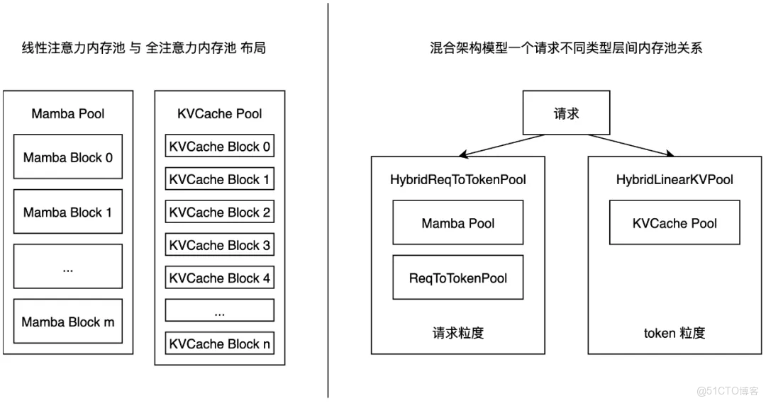 Hybrid Model Support：阿里雲 Tair 聯合 SGLang對 Mamba-Transformer 等混合架構模型的支持方案_複用_03