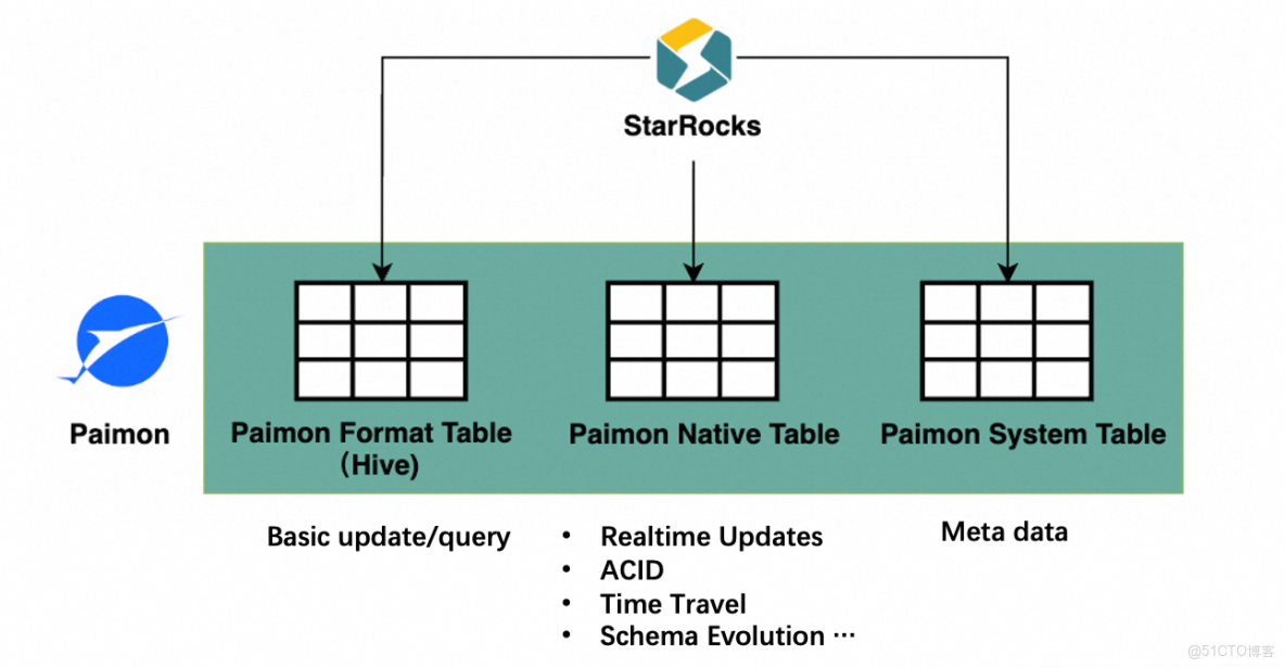 StarRocks + Paimon： 構建 Lakehouse Native 數據引擎_數據湖_02