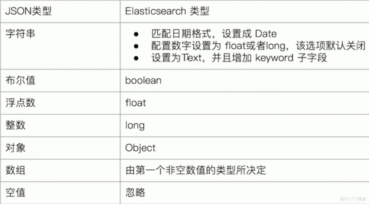 Elasticsearch 使用 RESTful API 操作索引_字段_06