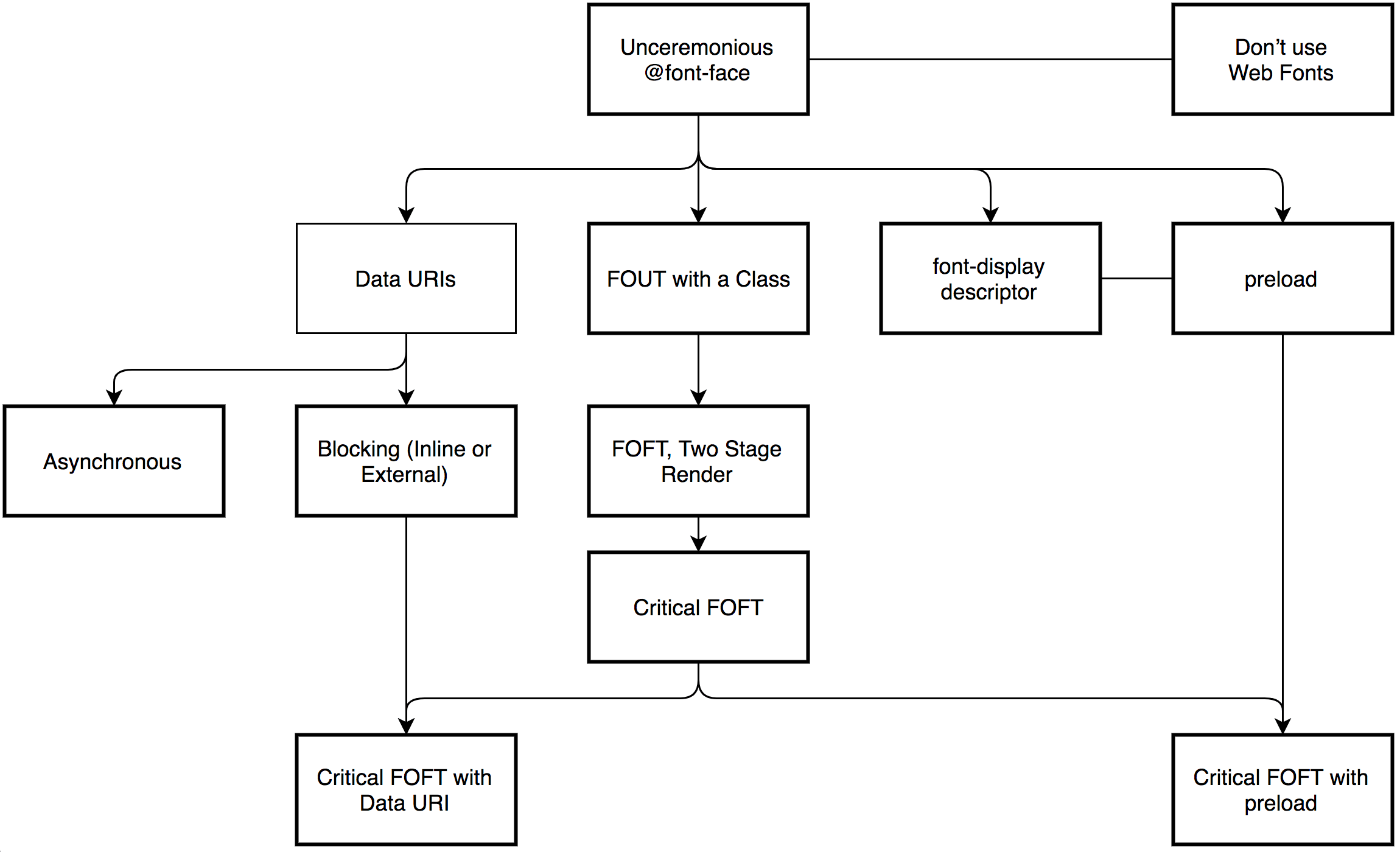 Zach Leatherman’s Comprehensive Guide to Font-Loading Strategies shown as a mind map graph
