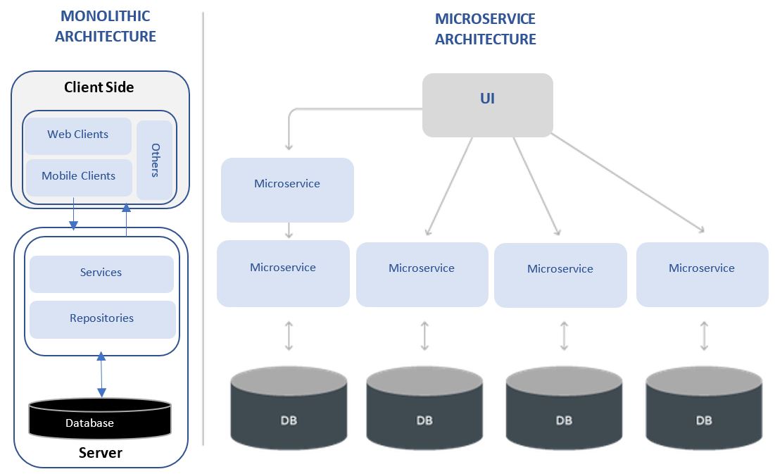 Visualisation of a monolithic and microservice architecture