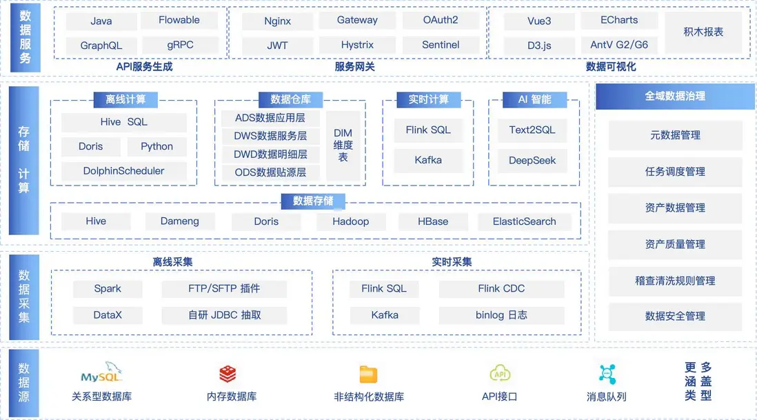 qData數據中台技術架構圖