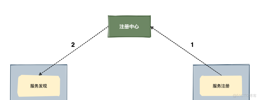 RPC框架實現原理_#java_03