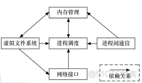 centos7 arm內核版本和x86不一樣_內存管理