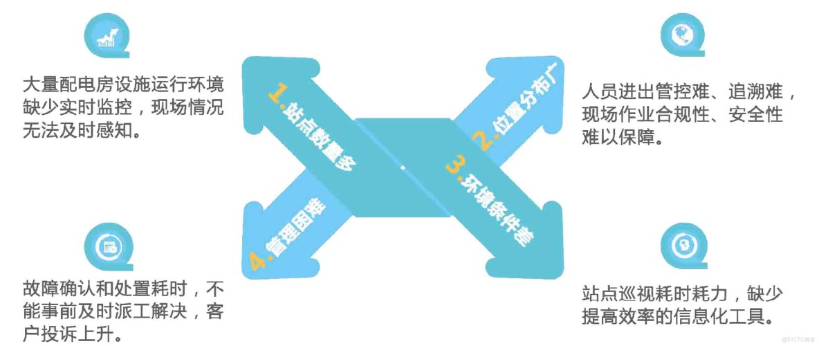 存量配電房無人值守改造--智能配電房監控系統_實時監控