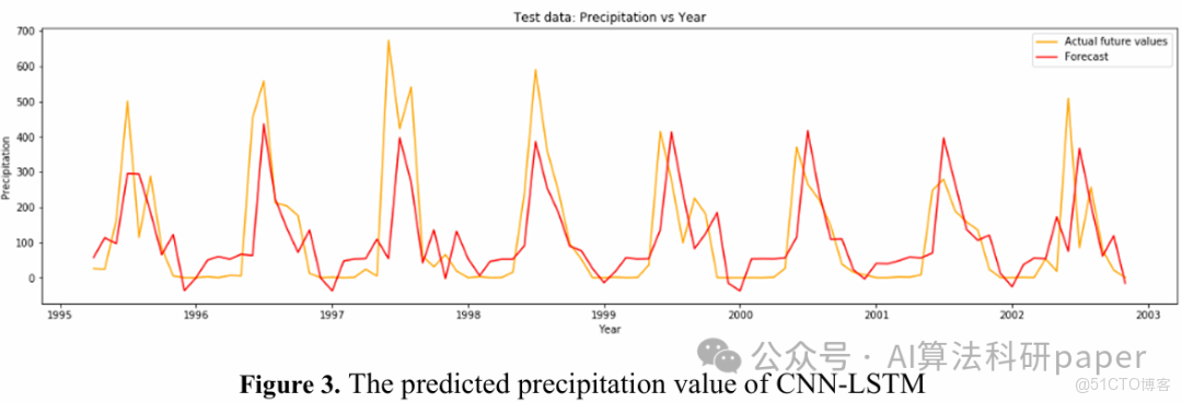 CNN-LSTM做時間序列預測火力全開，思路非常上頭！_數據_06
