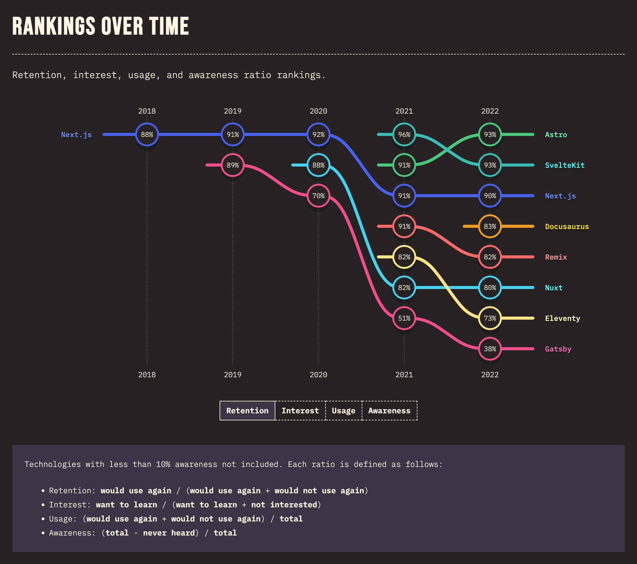 A ranking of the rendering frameworks retention.