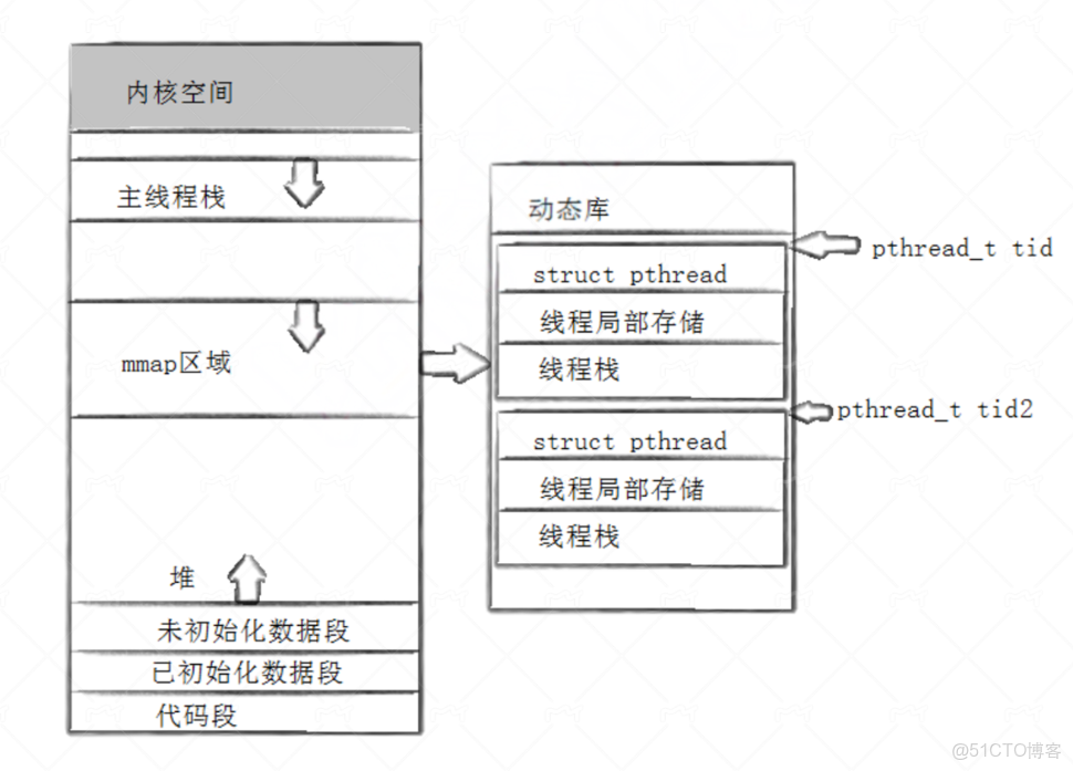 ( 一 ) 基礎篇 - Linux 多線程編程( POSIX )_Linux編程_#c++_11