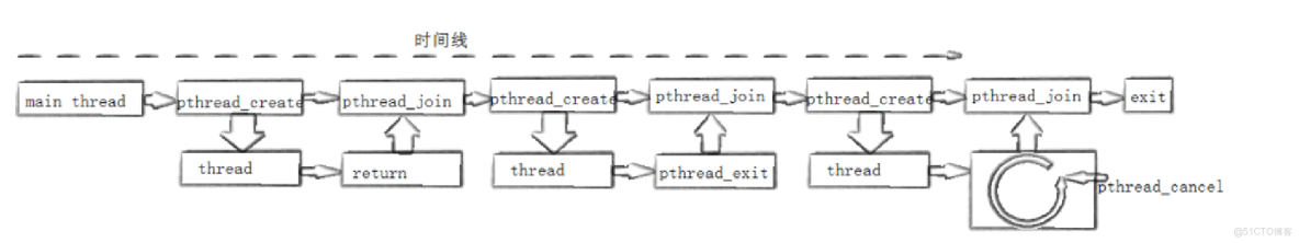 Linux多線程_i++_03