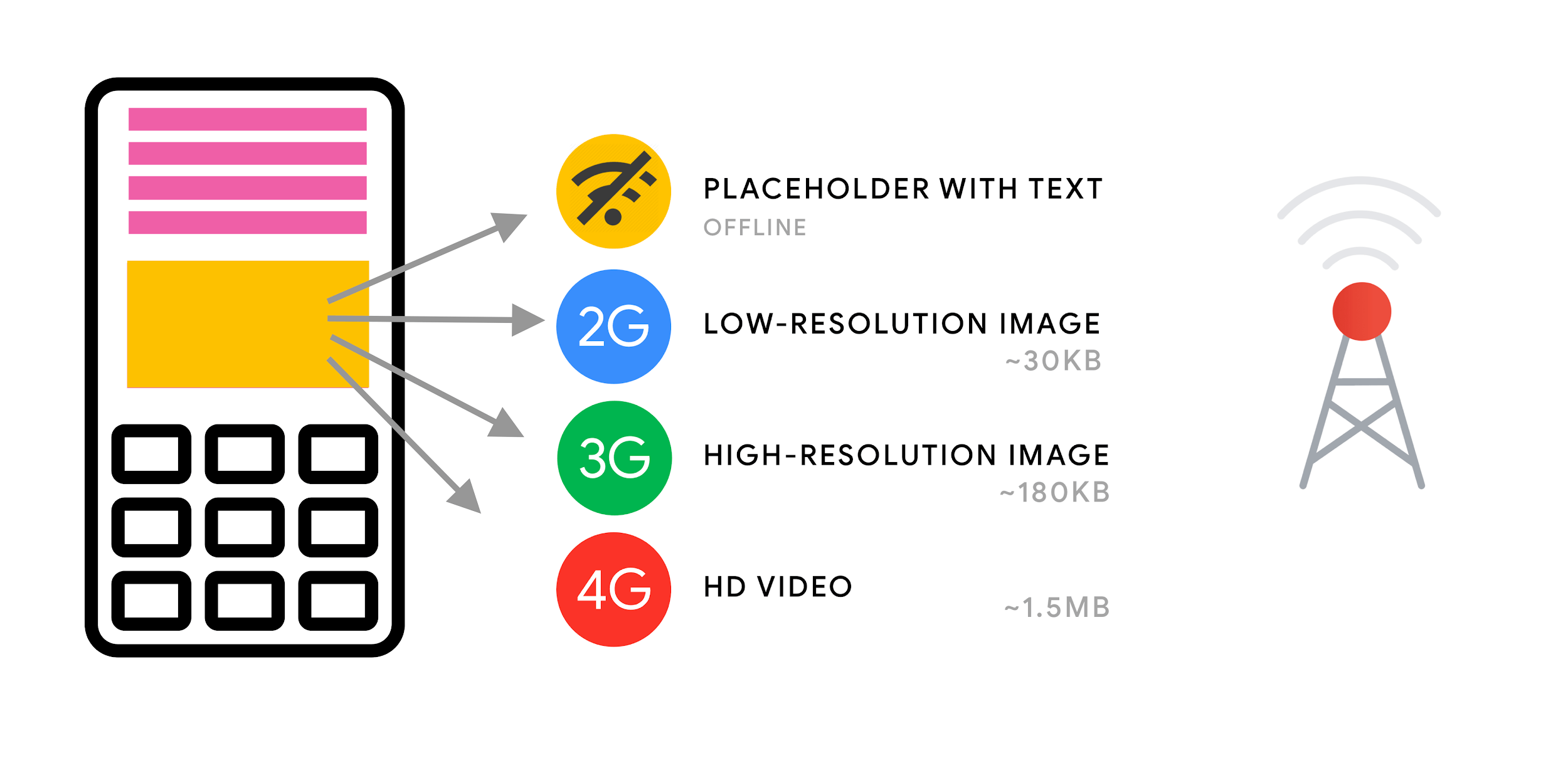 An illustration showing how adaptive media serving can be used by sending different resolutions to users depending on their network capability