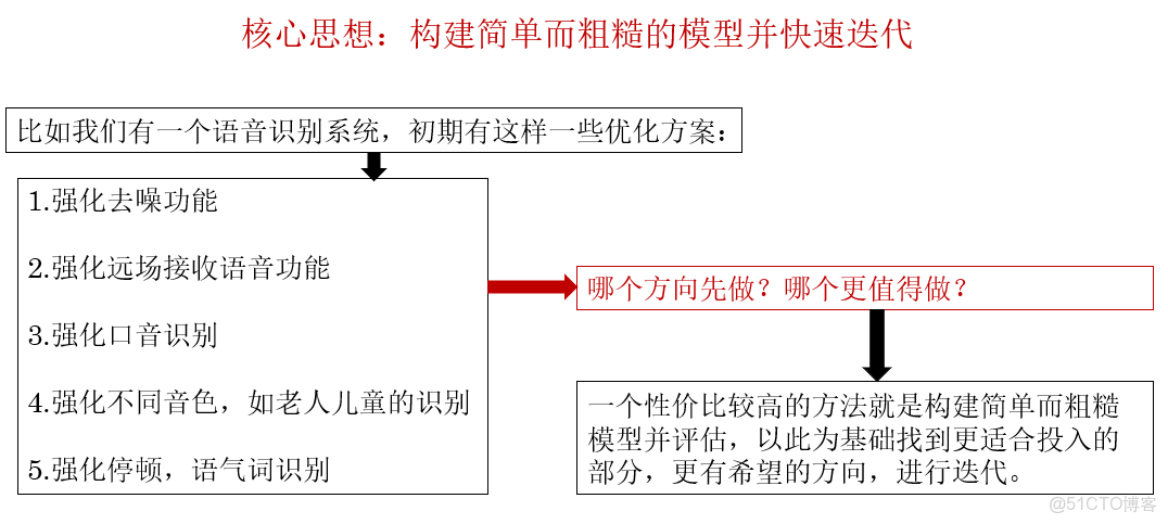 吳恩達深度學習課程筆記（三）： 結構化機器學習項目2_迭代_06