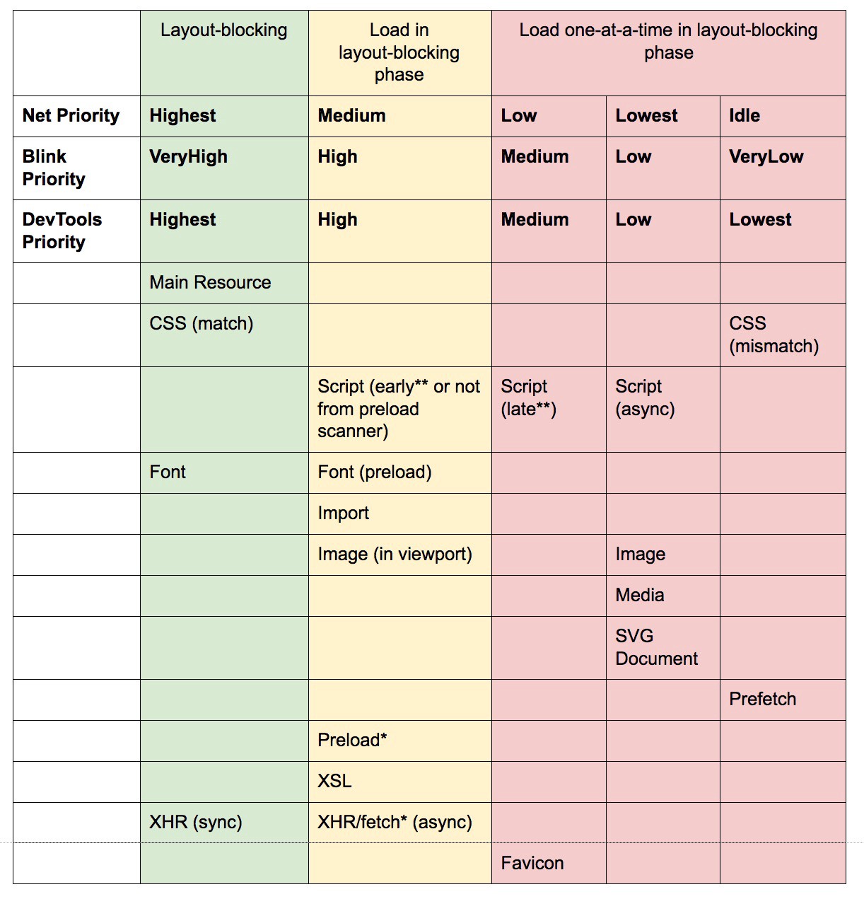 A break-down showing how different resources are prioritized in Blink as of Chrome 46 and beyond