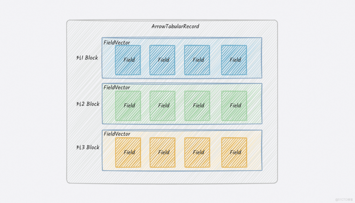 DataWorks 又又又升級了，這次我們通過 Arrow 列存格式讓數據同步速度提升10倍！_大數據_02