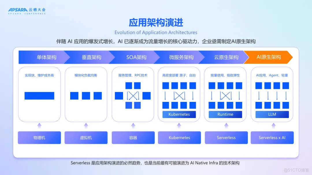 從傳統架構到AI原生：深度剖析企業AI落地的“三高”痛點與Serverless化解決方案_鏈路_02