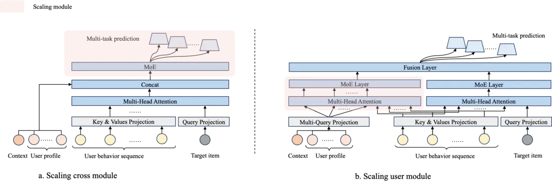 圖1 外賣推薦DLRM範式下Scaling路徑