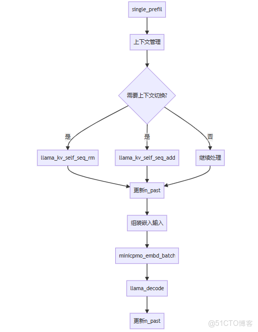 MiniCPM-o.cpp 詳細函數調用流程_初始化_05