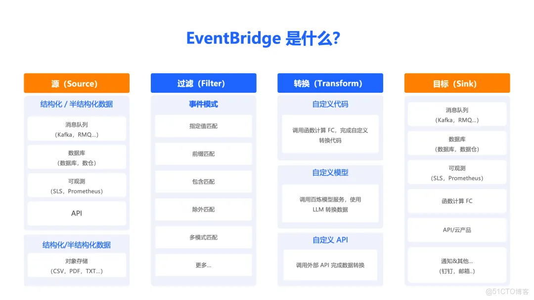 為什麼 RAG 落地難？解析數據處理 “三重困境”，事件驅動架構如何破局？_數據_04