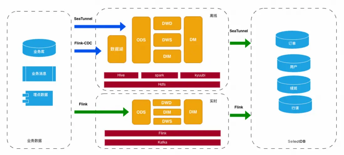 基於阿里雲 SelectDB 數據架構.png
