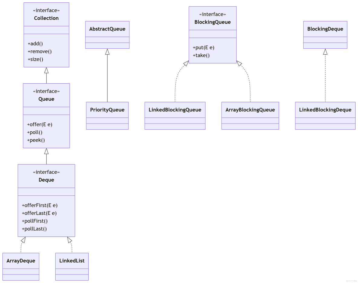 Java中的queue和deque對比詳解_51CTO博客_Stack