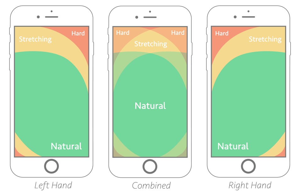 Thumb-zone mapping of left- and right-handed users.