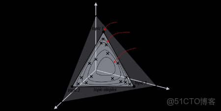 lda主題分析確定主題數量 lda主題分析用什麼 軟件_二項分佈_334
