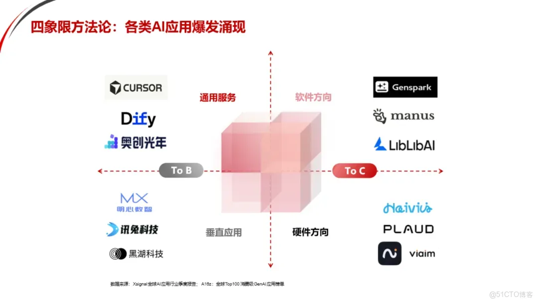 華興資本王力行：預見AI，從技術創新走向產業變革——基礎共識之上的非共識_AI發展_04