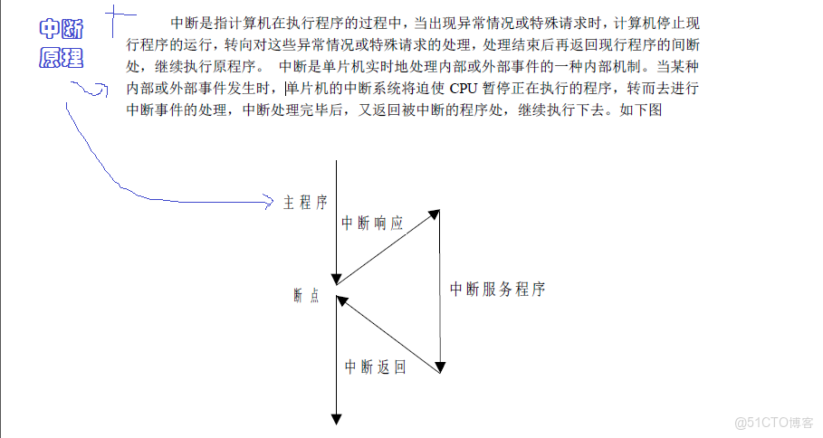 外部中斷CUbemax配置_中斷向量