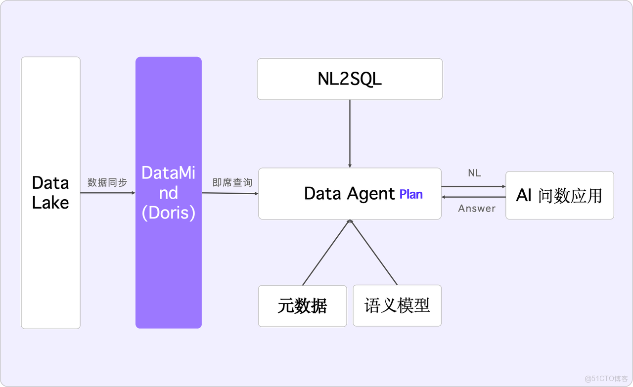 5.1 企業 AI 問數理想架構-1.png