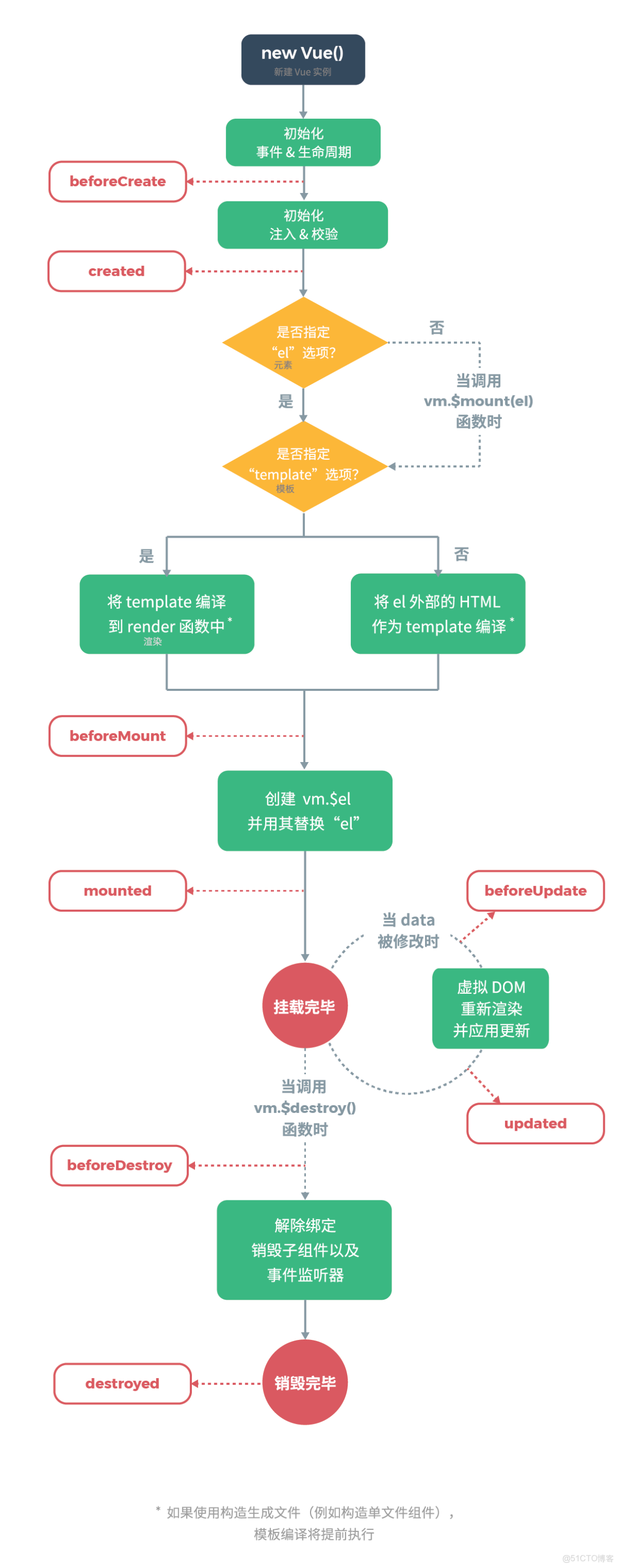 Vue 事件處理 事件修飾符 表單處理 表單修飾符 雙向綁定 生命週期 鈎子函數_事件處理_02