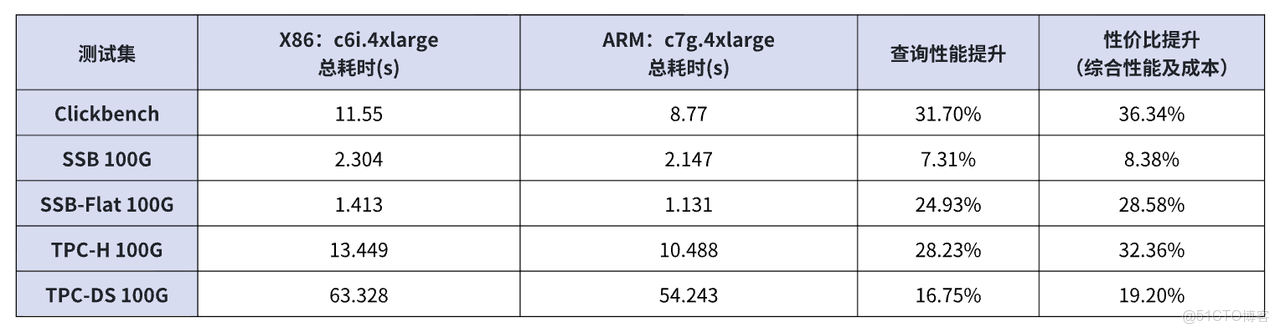 SelectDB 在 ARM 架構上的性能表現.PNG