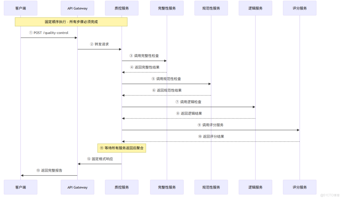 RESTful與RPC對比_完整性檢查_03