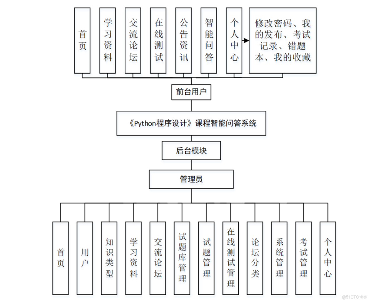 《Python程序設計》課程智能問答系統-計算機畢業設計源碼+LW文檔_Python_04