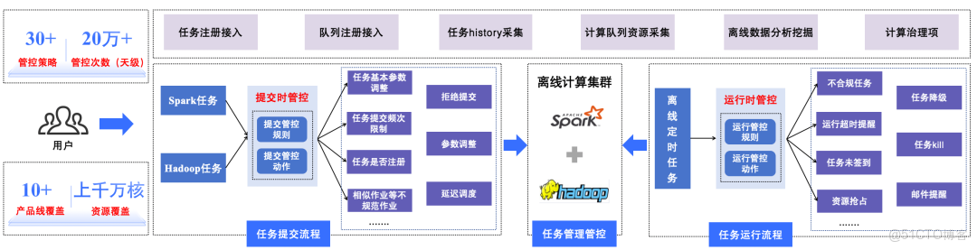 百度大數據成本治理實踐_Hadoop_03