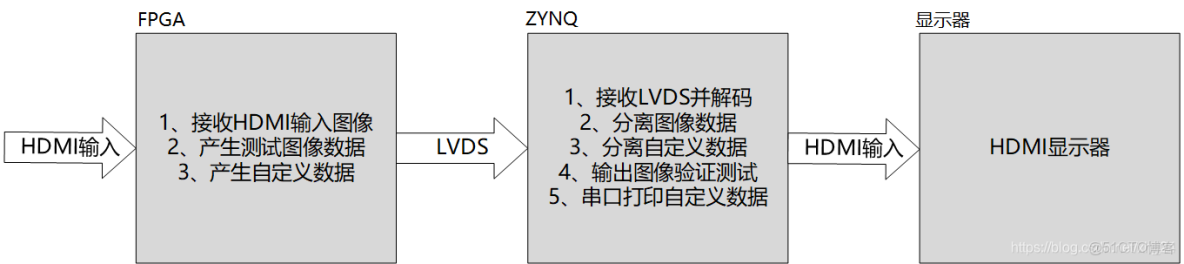 FPGA LVDS和SERDES區別_#lvds_03
