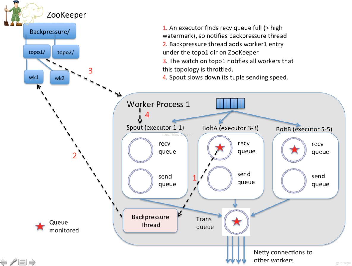 spark 被壓_Streaming