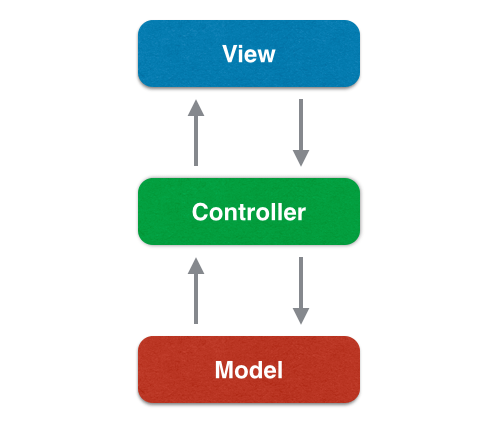 iOS Architecture - The MVC pattern as it is commonly visualized