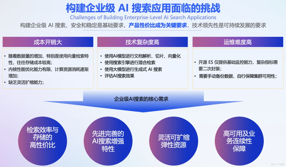阿里雲 Elasticsearch 的 AI 革新：高性能、低成本、智能化的搜索新紀元_檢索_02