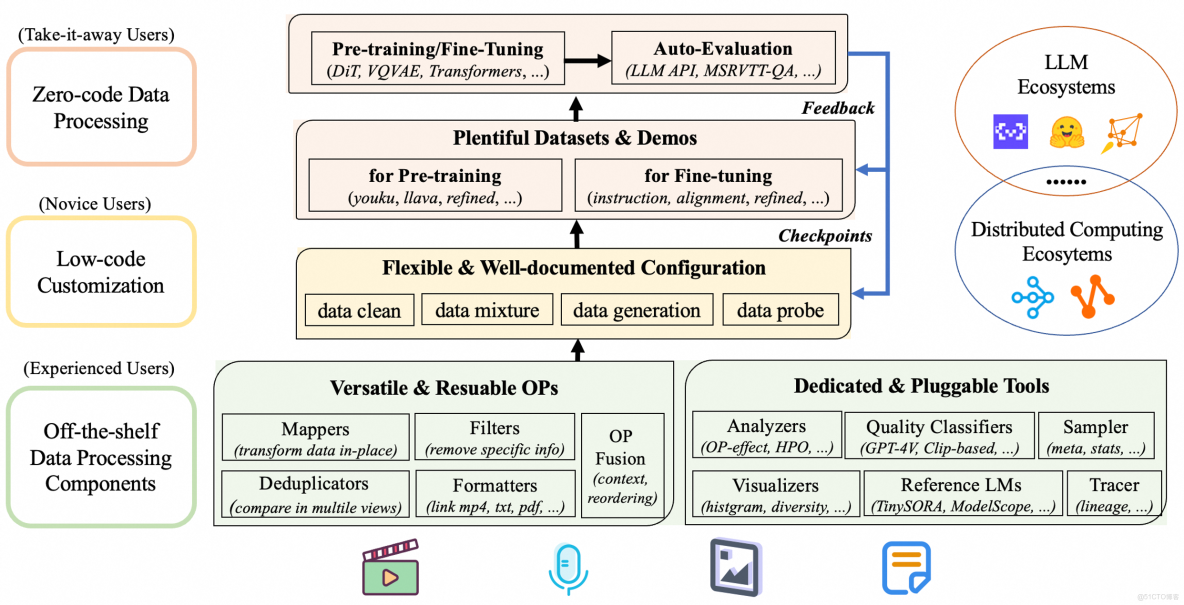 PAI-DLC 支持一鍵提交 DataJuicer 任務，高效進行大規模多模態數據處理_多模態數據處理