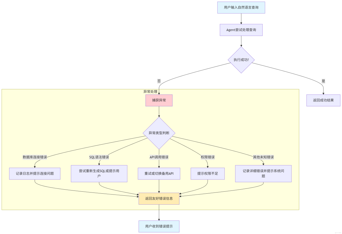 構建AI智能體：三十四、LangChain SQLDatabaseToolkit終極指南：架構、優勢與最佳實踐_大模型應用_04