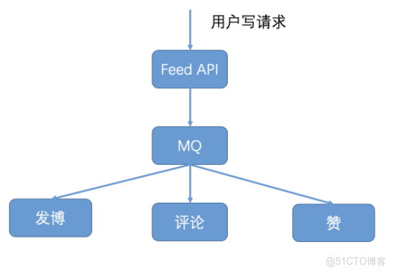 RPC 與MQ 通信的微服務架構對比_RPC_02