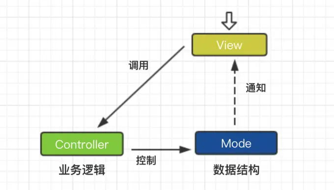 Model-View-Controller