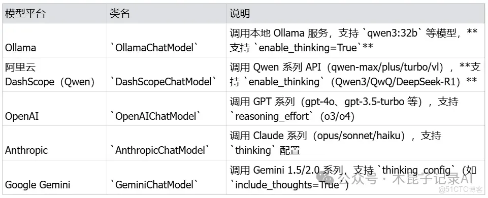 幾種AI Agent開發框架對比：相比手寫代碼是否更便捷？_SQL_05