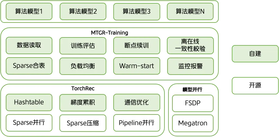 圖5 MTGR-Training系統框架圖