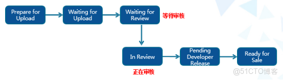 蘋果審核文檔 restore purchase_App_02